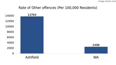 is ashfield safe|Crime Rates in Ashfield